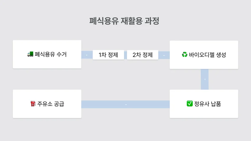 폐식용유 수거