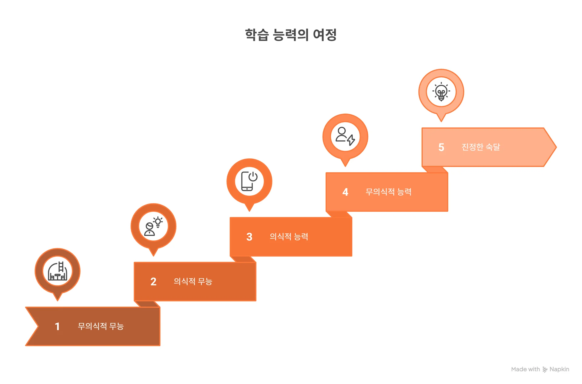 학습 능력의 5단계