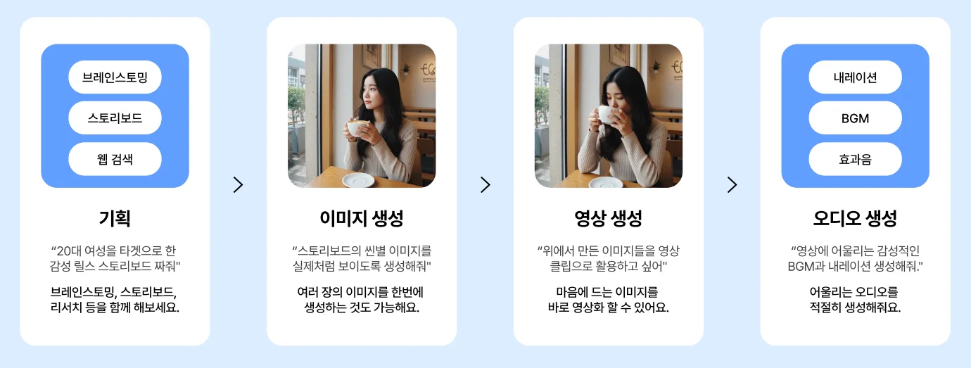 캐럿의 통합형 워크플로우를 설명하는 PPT 이미지. 기획, 이미지 생성, 영상 생성, 오디오 생성을 1개의 채팅방에서 이어서 진행할 수 있다.