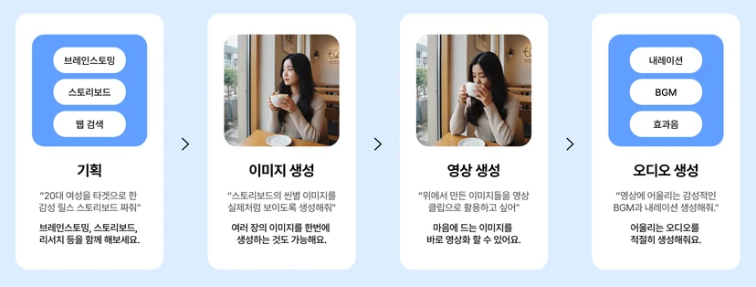 캐럿의 통합형 워크플로우를 설명하는 PPT 이미지. 기획, 이미지 생성, 영상 생성, 오디오 생성을 1개의 채팅방에서 이어서 진행할 수 있다.