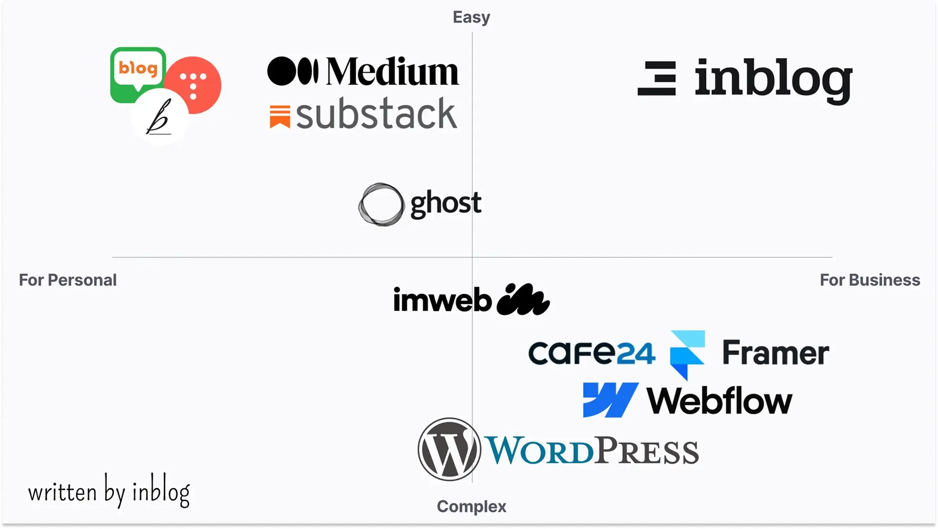 블로그 CMS 포지셔닝 맵. 워드프레스의 경우, 난이도가 어려운 것을 볼 수 있다
