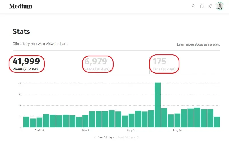 미디엄 블로그의 제한된 애널리틱스