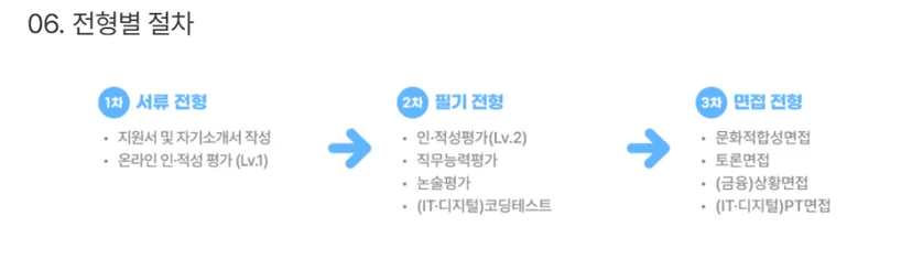 "NH농협은행 2025년 하반기 농협 채용절차"