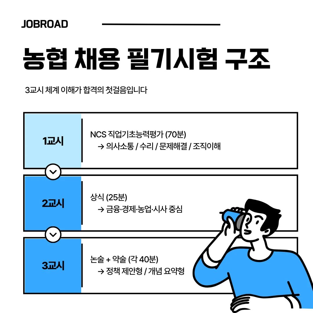 "2025 농협 채용 필기시험 구조"