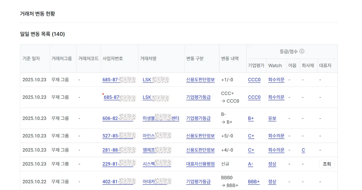 나이스비즈라인에서 조회 가능한 거래처 일일 신용변동 내역입니다. 신용도판단정보, 기업평가등급, 대표자신용평점 등 변동이 있을 경우 알림을 발송합니다.