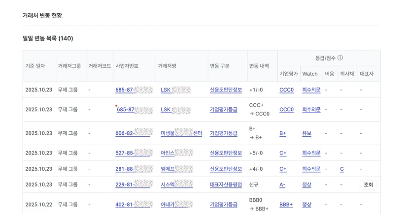 나이스비즈라인에서 조회 가능한 거래처 일일 신용변동 내역입니다. 신용도판단정보, 기업평가등급, 대표자신용평점 등 변동이 있을 경우 알림을 발송합니다.