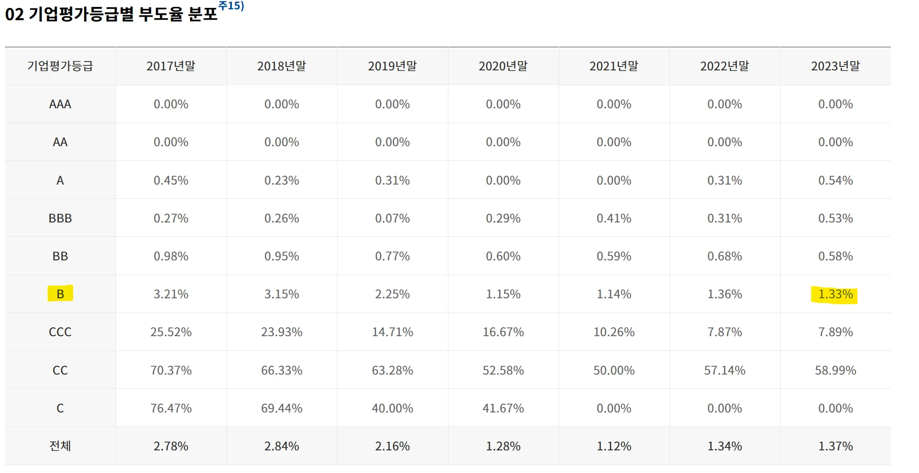 나이스평가정보에서 발표한 자료에 따르면 기업평가등급 B등급 이하일 때 부도율이 급증하는 것을 볼 수 있습니다.