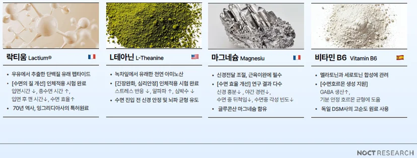 임신 중에도 안심할 수 있는 수면 성분, 락티움·테아닌·마그네슘
