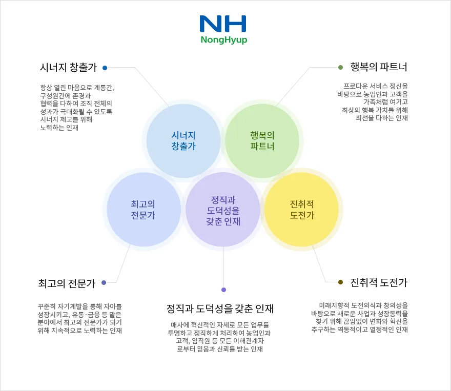 "농협이 찾는 인재상"