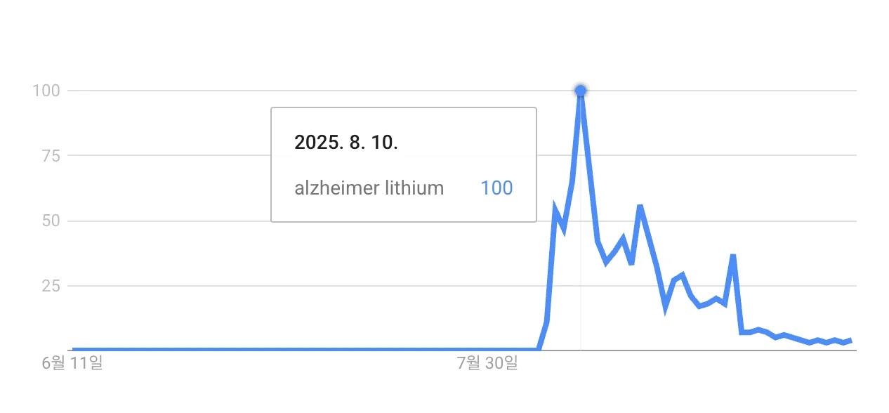 alzheimer lithium, 알츠하이머 리튬, google trends