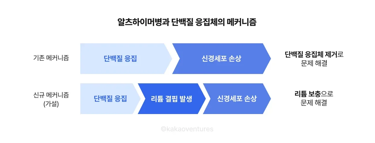 알츠하이머병과 단백질 응집체