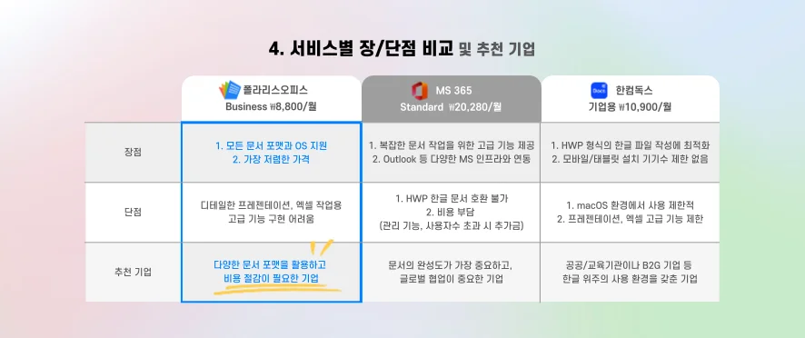 기업용 오피스 장단점 비교표