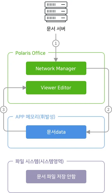 폴라리스 모바일 SDK 보안 방식