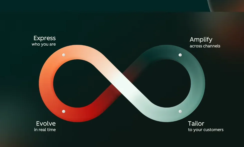 허브스팟에서 발표한 루프 마케팅 (loop marketing) 