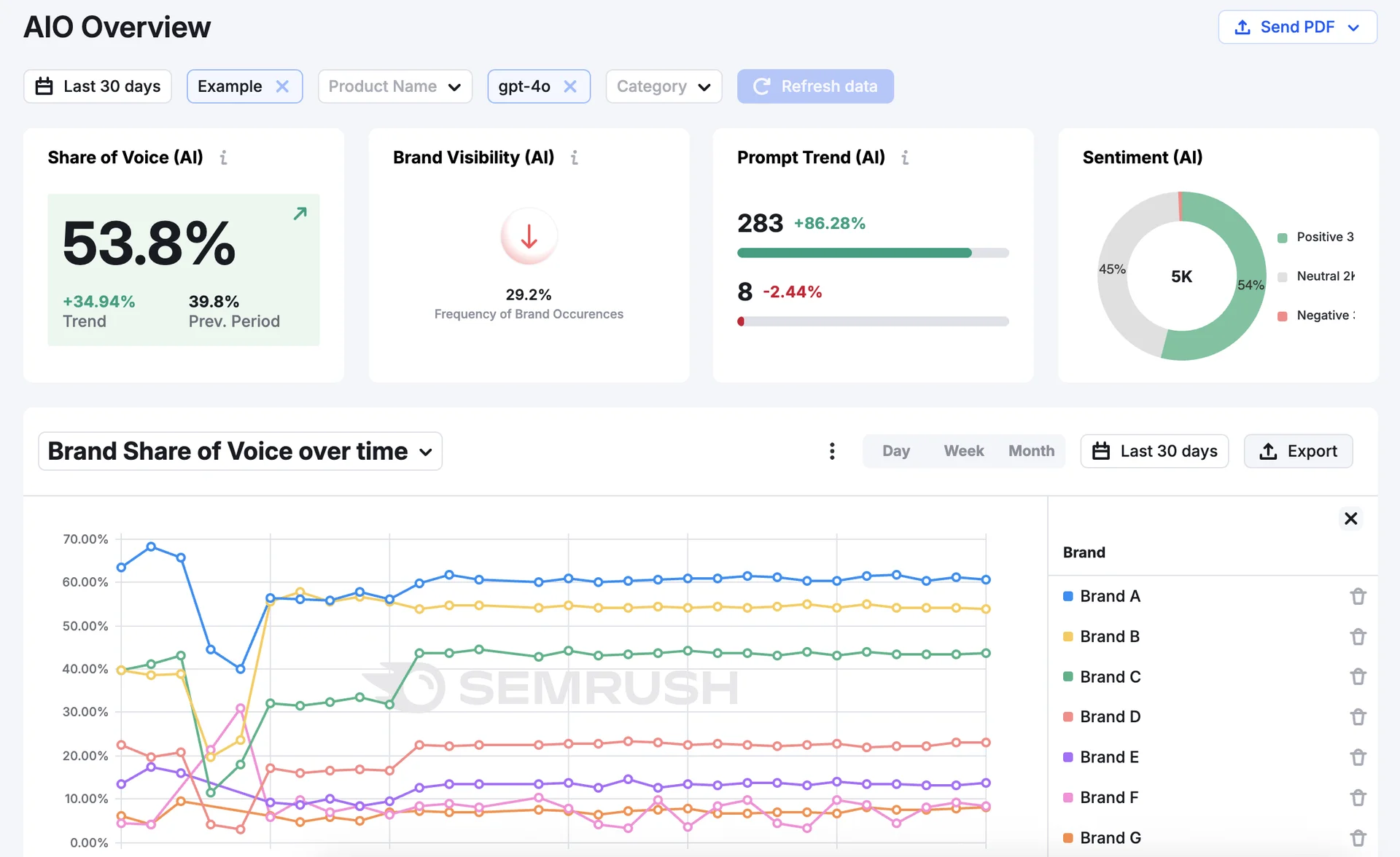 Semrush AI 검색 결과 대시보드