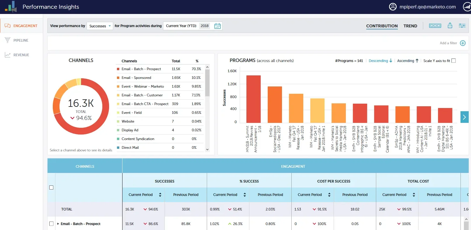 Adobe Marketo Engage Performance Insights