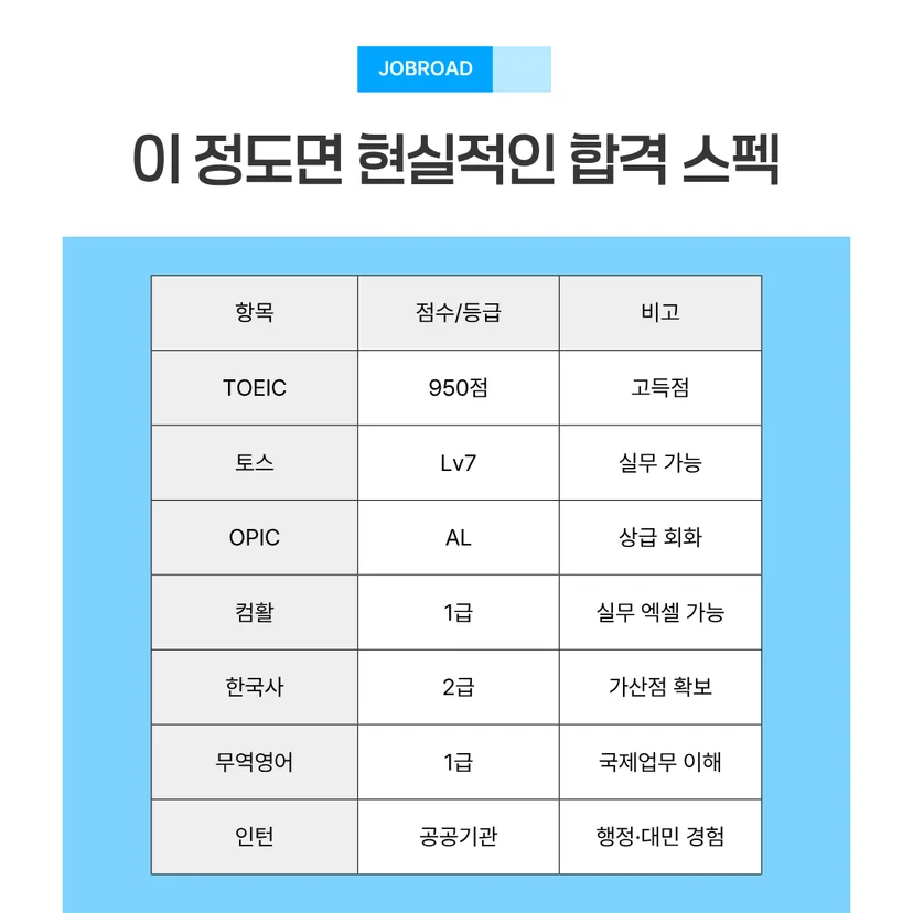 한국전력공사 (한전) 최종합격 스펙