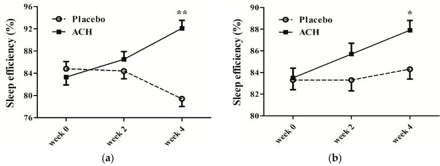 락티움 수면 효율 개선 효과 임상 연구 결과 