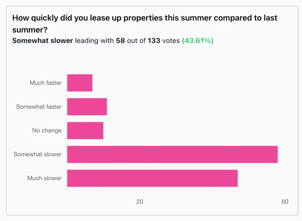 79% of property managers said leasing felt slower this summer