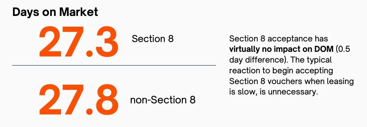 Section 8 acceptance has virtually no impact on DOM