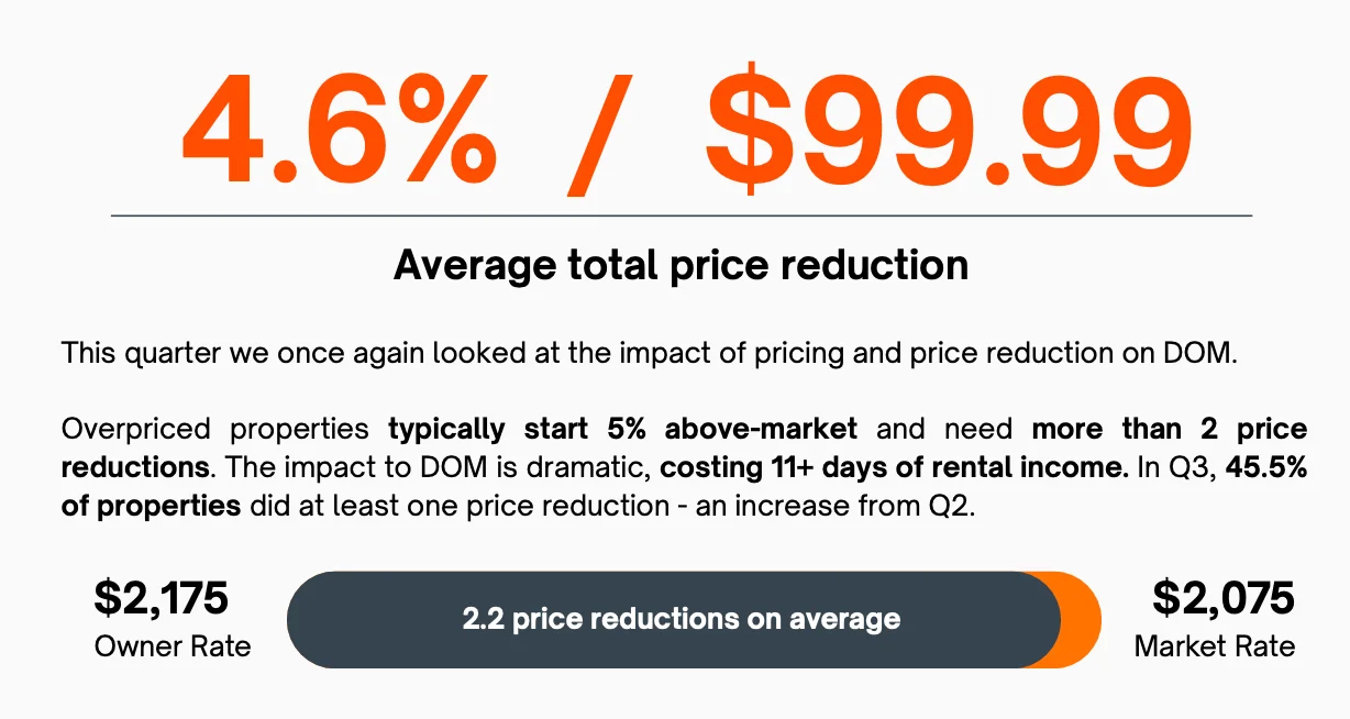 Properties that need price reductions rent 10–11 days slower on average