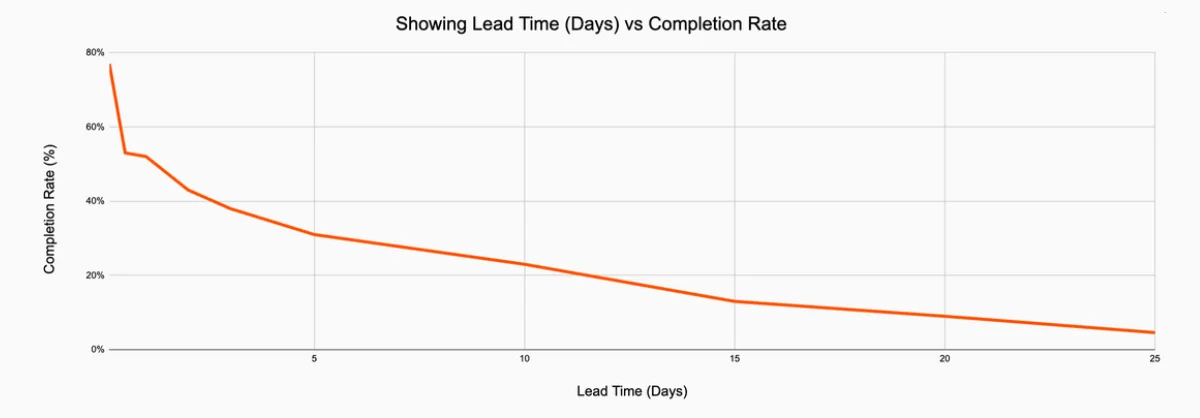 Long lead time kills showing momentum