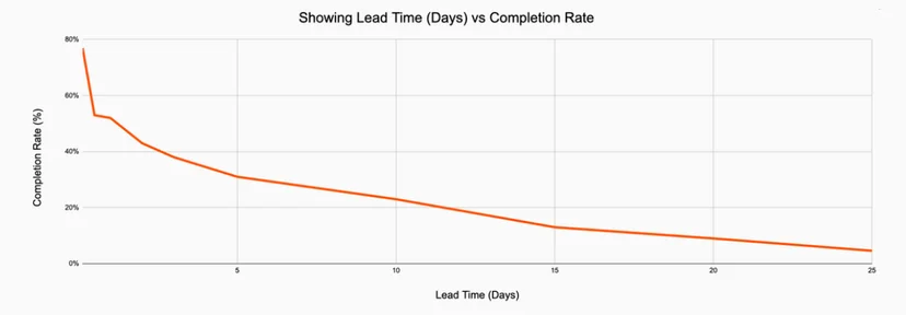 Long lead time kills showing momentum