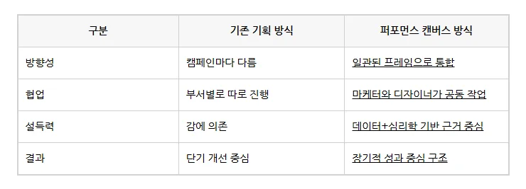 퍼포먼스 캔버스