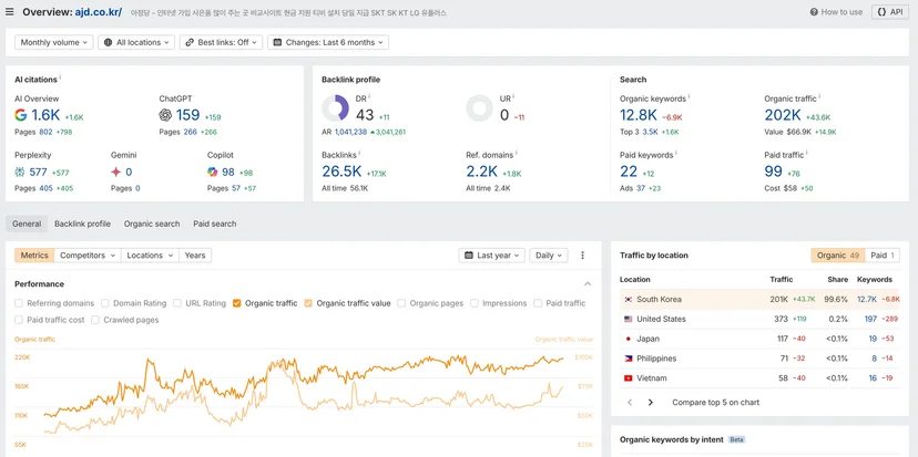 Ahrefs 로 살펴본 아정당 지표