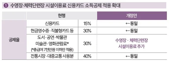수영장·체력단련장 시설이용료 신용카드 소득공제 적용 확대 개정안
