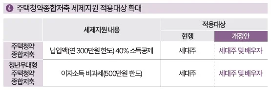 주택청약종합저축 세지지원 적용대상 확대 개정안