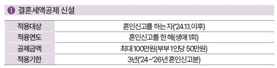 결혼세액공제 신설안