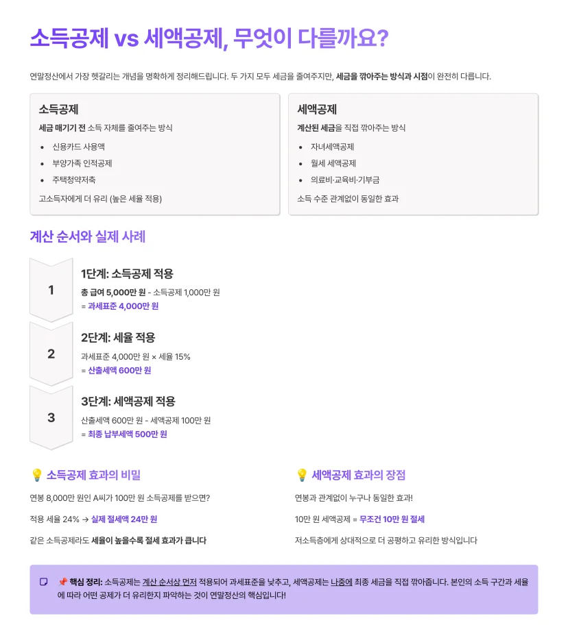 소득공제와 세액공제의 차이점, 실제 사례