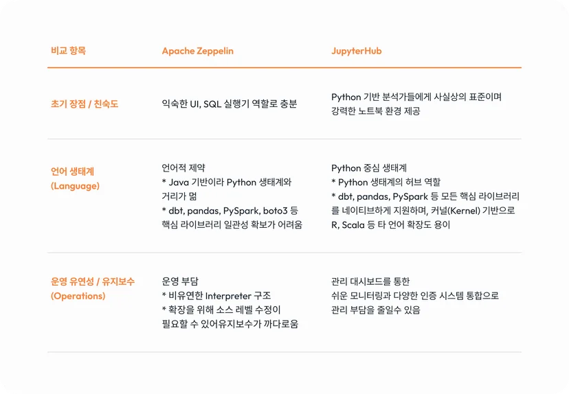 Zeppelin VS JupyterHub