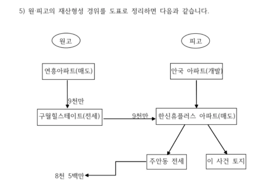황혼이혼 재산분할 사건에서 실제로 제출한 준비서면 일부 발췌