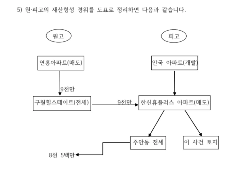 황혼이혼 재산분할 사건에서 실제로 제출한 준비서면 일부 발췌