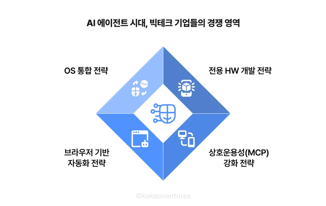 AI 에이전트 시대 빅테크의 경쟁 전략, Competitive strategies of LLM big tech companies in AI agent era