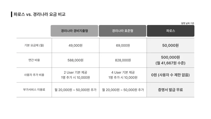 파로스 vs 경리나라 기본 비용 체계