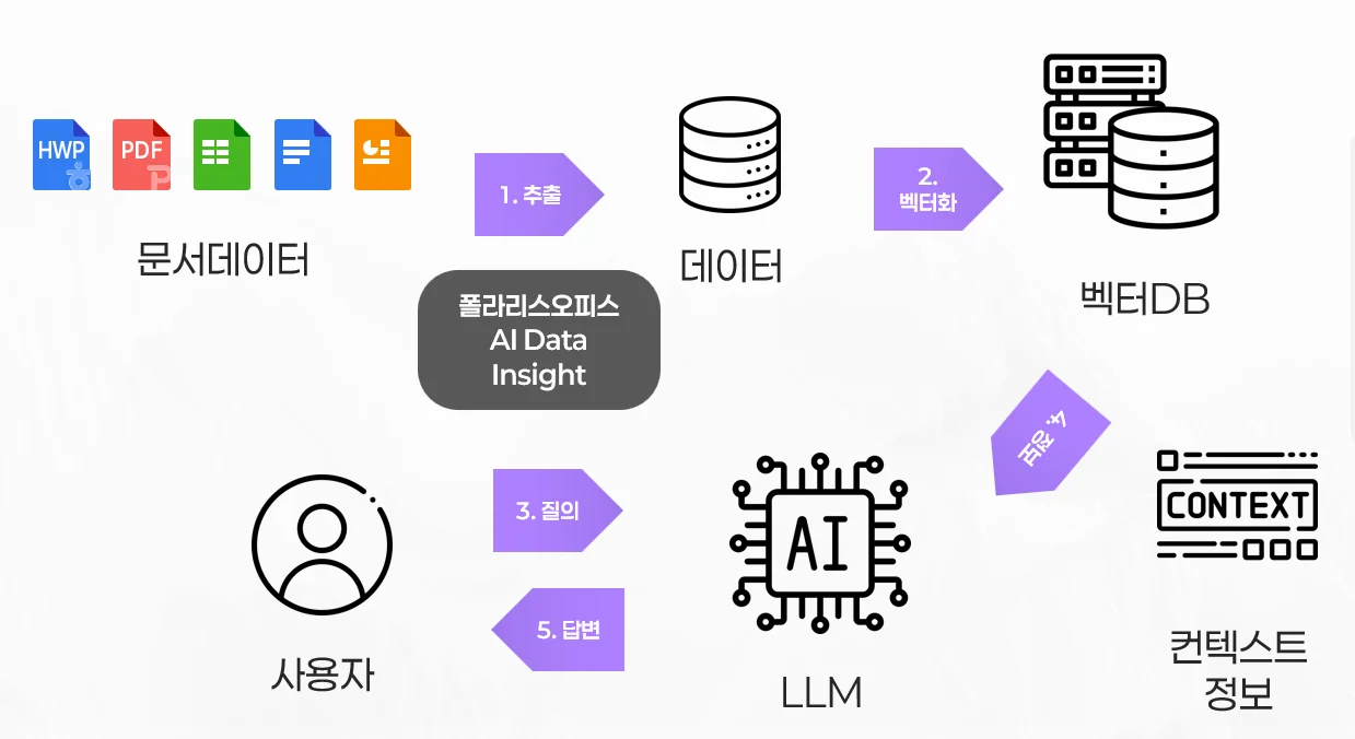 문서 데이터 파싱 구조도