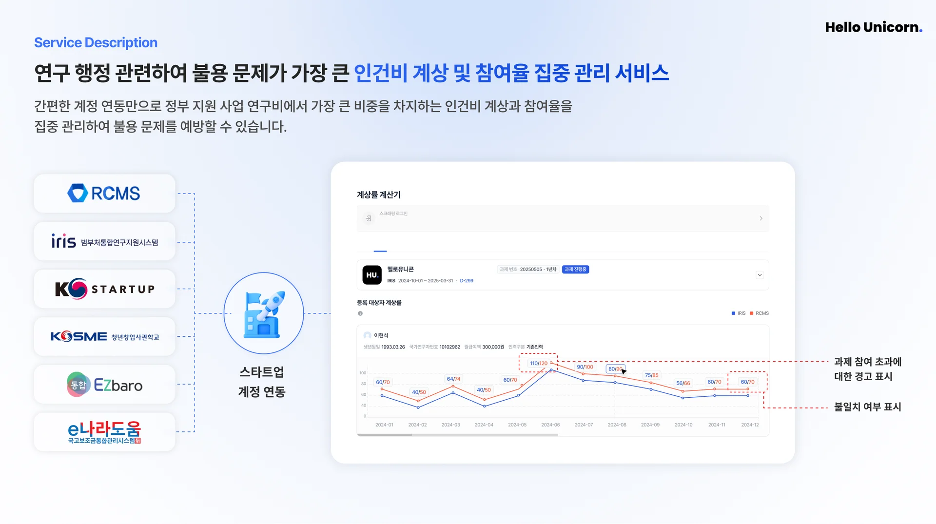 인건비 계상률, 정부 지원 사업 참여율 계산기