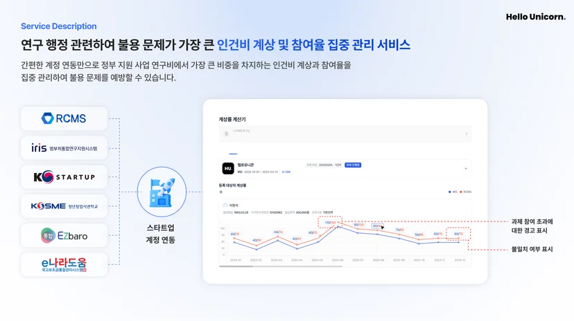 인건비 계상률, 정부 지원 사업 참여율 계산기