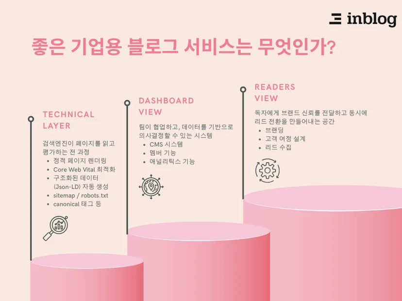 인블로그가 제안하는 "좋은 기업용 블로그 서비스"