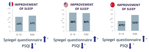 락티움 복용으로 수면 질 향상 효과 조사