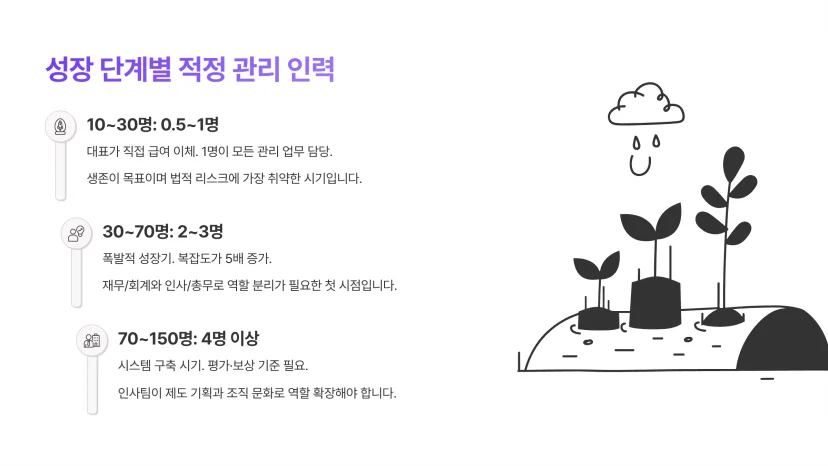 국내 소규모 기업의 인원별 적정 관리 인력