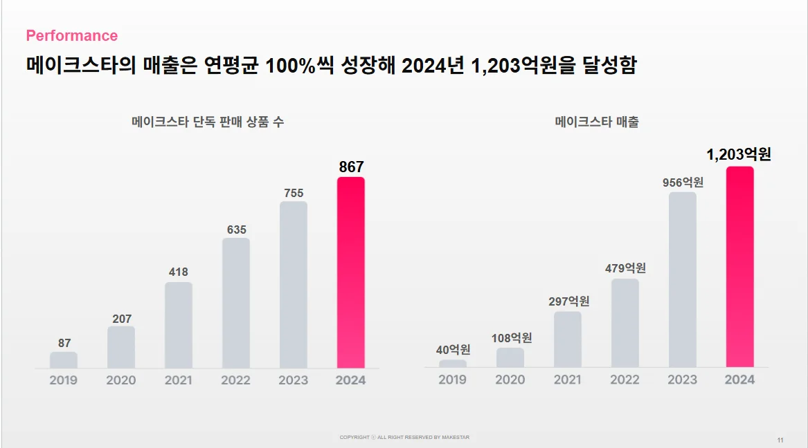 메이크스타의 매출은 연평균 100%씩 성장하고 있다
