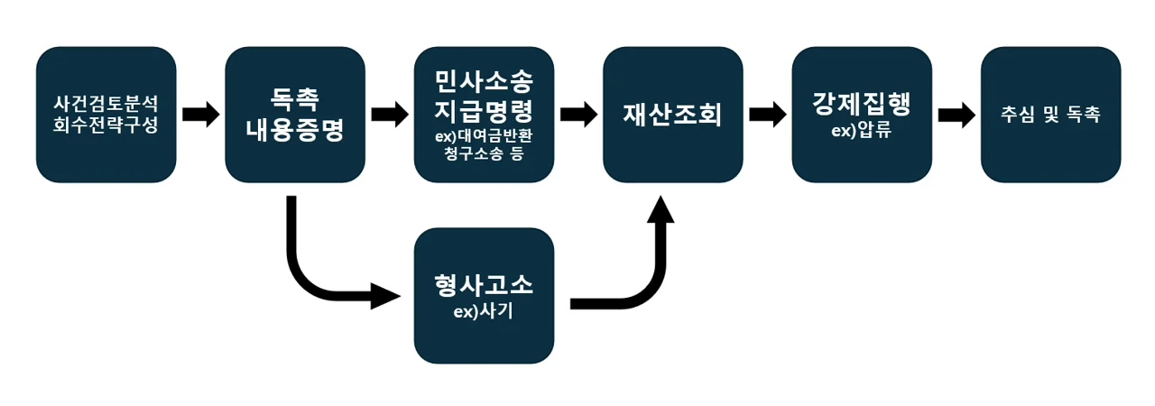 채권도시 법률사무소 제공 서비스