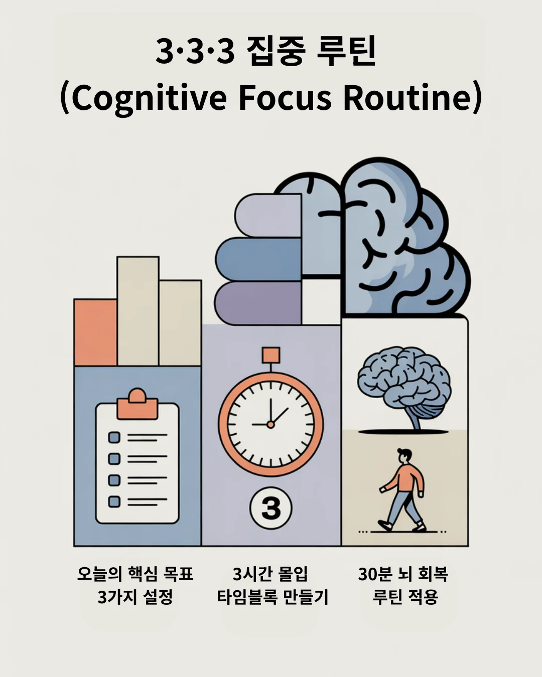 3·3·3 집중 루틴을 설명하는 플랫 스타일 인포그래픽. 세 부분으로 구성되어 있으며, 왼쪽부터 체크리스트 아이콘은 ‘3가지 핵심 목표 설정’, 중앙의 타이머는 ‘3시간 몰입 블록’, 오른쪽의 뇌와 걷는 사람 아이콘은 ‘30분 뇌 회복’을 나타냅니다. 전체적으로 연보라색과 파랑 계열의 차분한 색상이 사용되어 집중과 인지 명료함을 강조합니다.