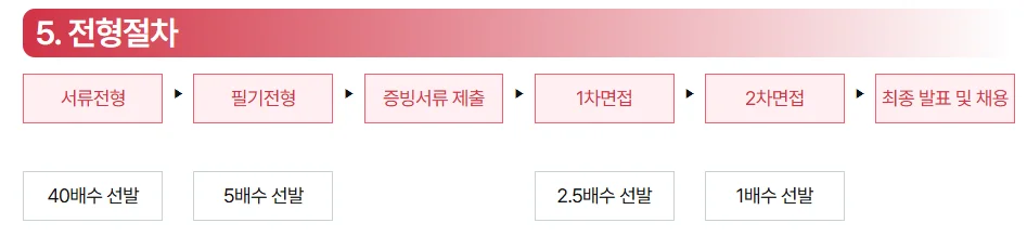 "중소기업중앙회(중기중) 2025 하반기 채용 절차"