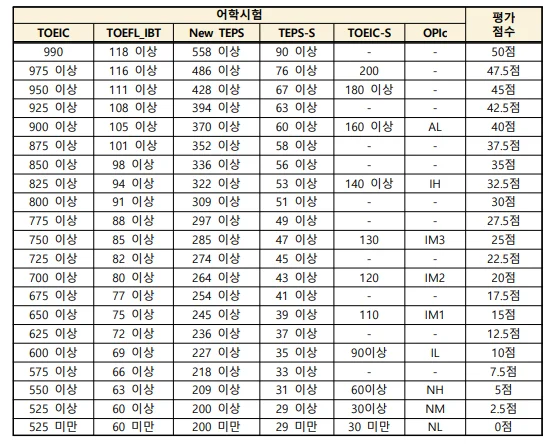 "중소기업중앙회(중기중) 2025 하반기 채용 어학점수"
