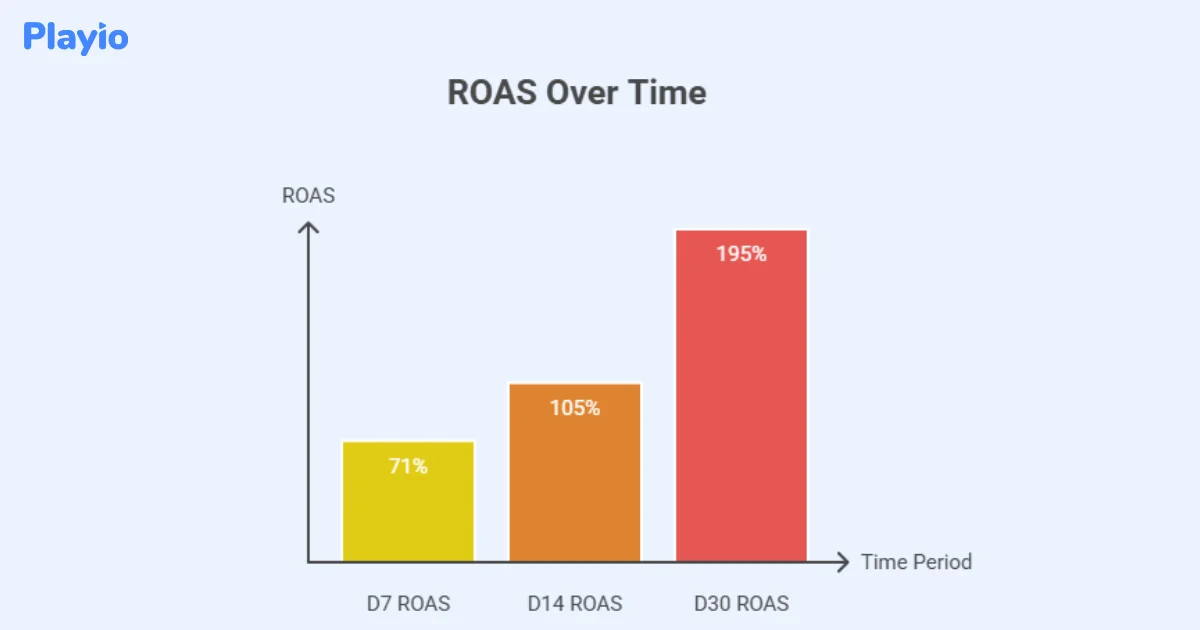 ROAS over time